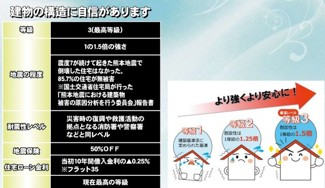 住宅性能評価取得物件・耐震等級3取得で地震保険が割引になります！