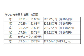 たつの市誉田町福田／6区画の外観