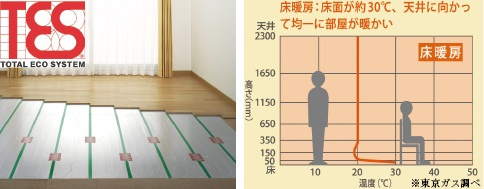 頭寒足熱で理想的に空間を暖める床暖房を装備しています　乾燥やホコリが少なく快適に過ごせます
