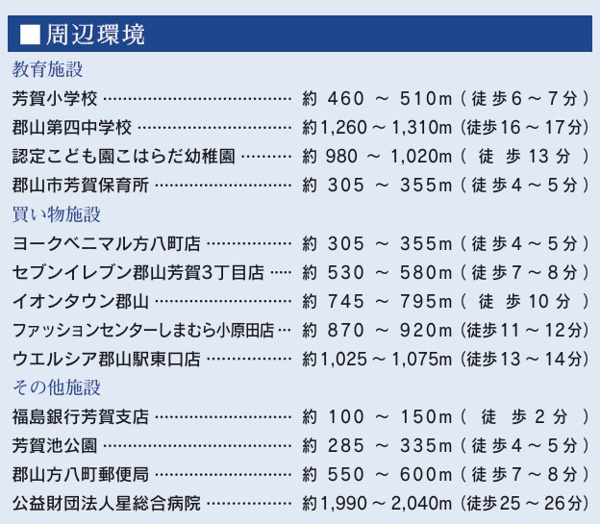 【郡山市芳賀３丁目　　　２号棟　　　芳賀小学校、郡山第４中学区の周辺】