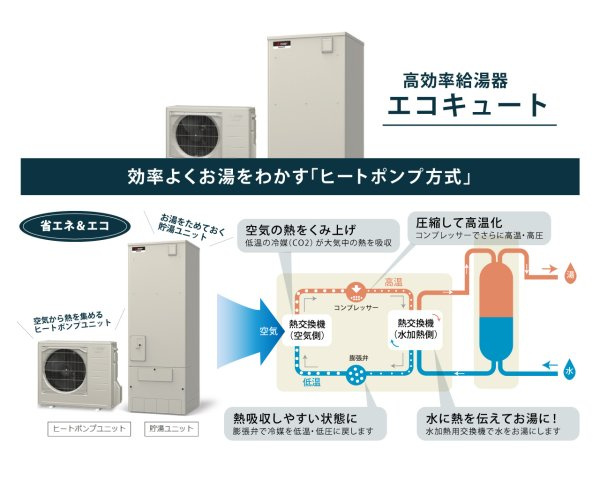 少ない電力で効率よくお湯を沸かせるヒートポンプ方式を採用した　高効率給湯器エコキュート。