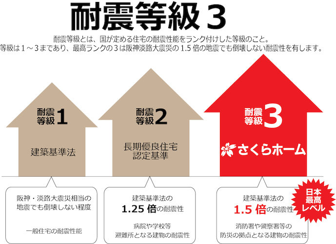 耐震等級3