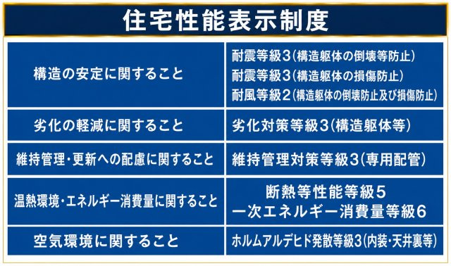 住宅性能表示制度において6項目で高等級を取得。安心・快適な暮らしを支える高性能住宅です。