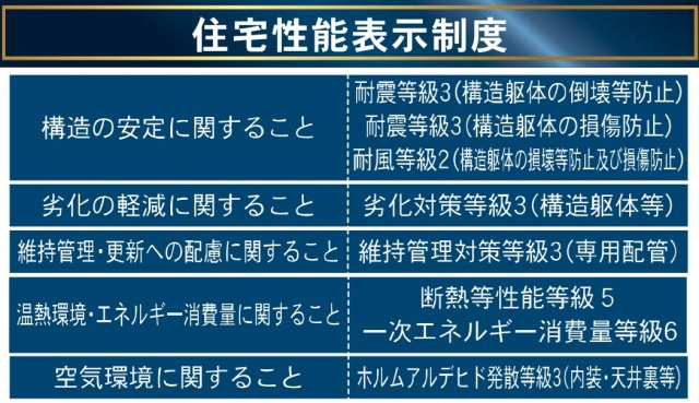 性能表示住宅（耐震等級3など）