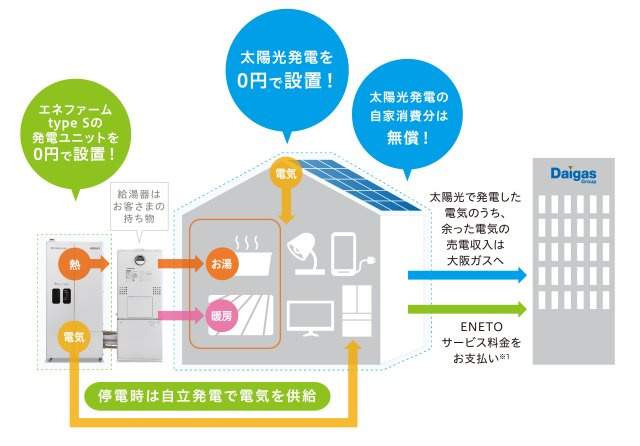 大阪ガスのソラエネネクストでエコ生活　（オプション対応）