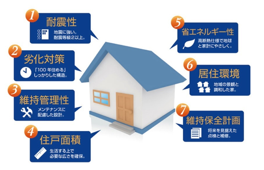 【長期優良住宅】構造駆体の劣化対策、耐震性、維持管理、更新の容易性、可変性、バリアフリー性、省エネ性などで国土交通省が定めた基準をクリアした、永く安心して住めるお家です。