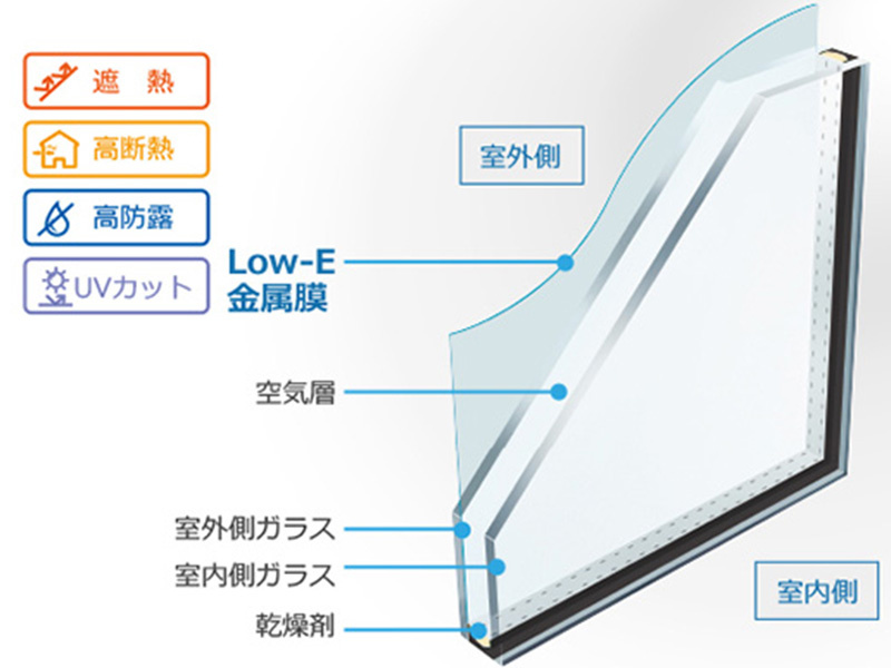 【設備画像　Low-Eペアガラス】特殊な金属膜をガラスにコーティングし、室外からの日射熱をカットすると共に、室内の熱が室外に逃げるのを防ぎます。複層ガラスで結露しにくいという効果もあります。