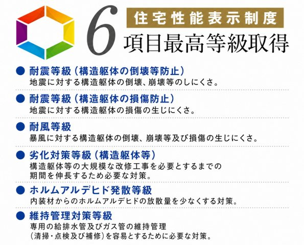 住宅性能表示制度において6項目で最高等級を取得。安心・安全・快適な暮らしを支える、高い住宅性能を備えた住まいです。