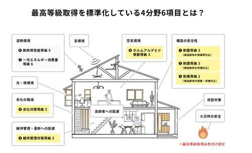 国が定めた安心・安全の基準を最高水準でクリアしていて、地震に強く、快適・健康で永く住み続けられるお家です。