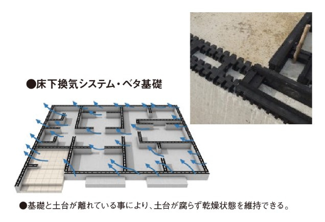 ベタ基礎は地面全体を基礎で覆うため、建物の加重を分散して地面に伝えることができ、不動沈下に対する耐久性や耐震性を向上。又、床下全面がコンクリートになるので防湿対策にもなります。床下換気システム◎